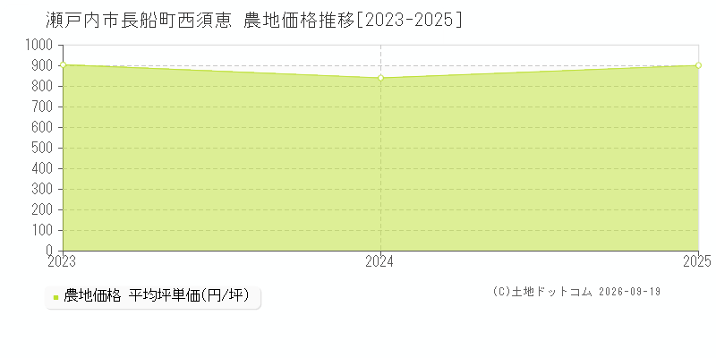 瀬戸内市長船町西須恵の農地価格推移グラフ(坪単価)[2023-2025年]