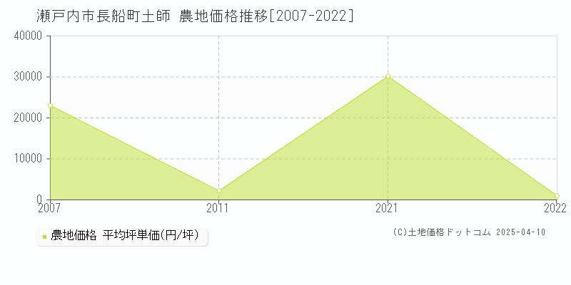 瀬戸内市長船町土師の農地価格推移グラフ 