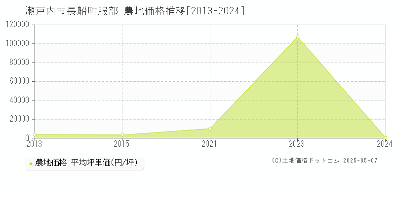 長船町服部(瀬戸内市)の農地価格推移グラフ(坪単価)[2013-2024年]