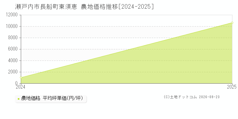 瀬戸内市長船町東須恵の農地価格推移グラフ(坪単価)[2024-2025年]