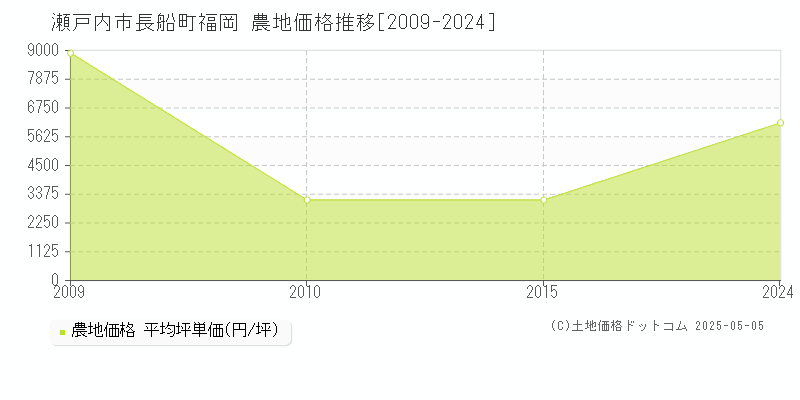 長船町福岡(瀬戸内市)の農地価格推移グラフ(坪単価)[2009-2024年]