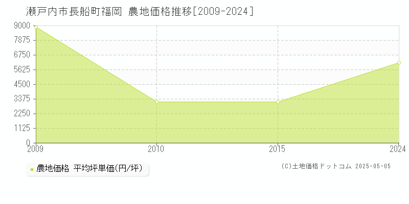 瀬戸内市長船町福岡の農地価格推移グラフ 