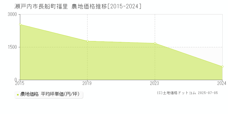 長船町福里(瀬戸内市)の農地価格推移グラフ(坪単価)[2015-2024年]