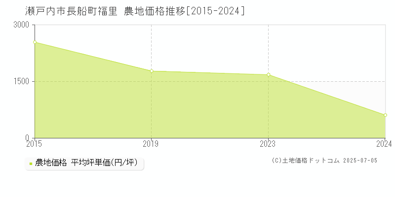 瀬戸内市長船町福里の農地価格推移グラフ 