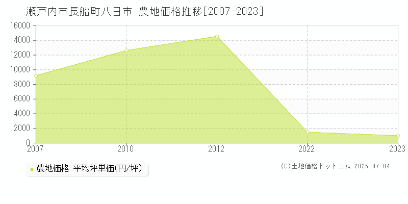 瀬戸内市長船町八日市の農地価格推移グラフ 