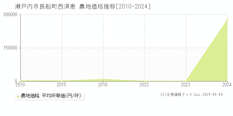 長船町西須恵(瀬戸内市)の農地価格推移グラフ(坪単価)[2010-2024年]