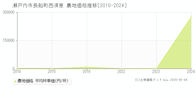 瀬戸内市長船町西須恵の農地価格推移グラフ 