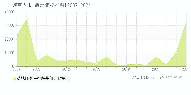 瀬戸内市(岡山県)の農地価格推移グラフ(坪単価)[2007-2024年]