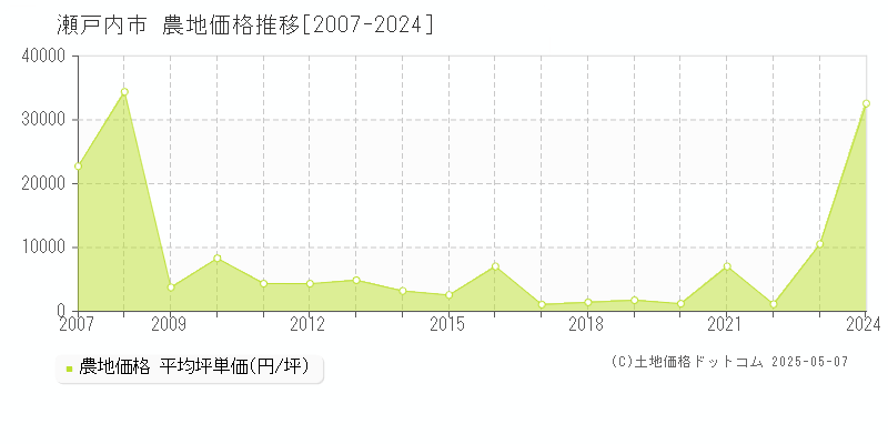 瀬戸内市の農地価格推移グラフ 