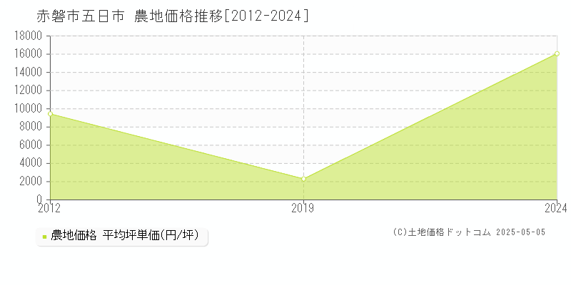 五日市(赤磐市)の農地価格推移グラフ(坪単価)[2012-2024年]