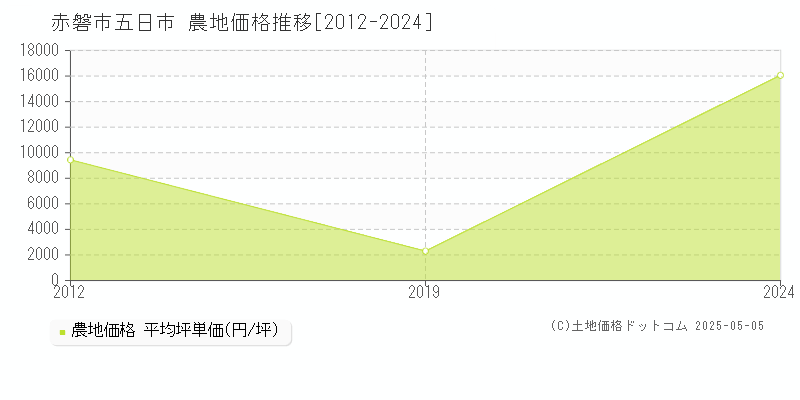 赤磐市五日市の農地価格推移グラフ 