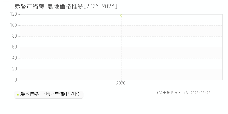 赤磐市稲蒔の農地価格推移グラフ(坪単価)[2026-2026年]