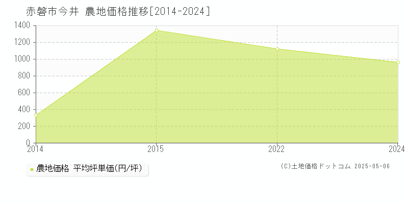 今井(赤磐市)の農地価格推移グラフ(坪単価)[2014-2024年]