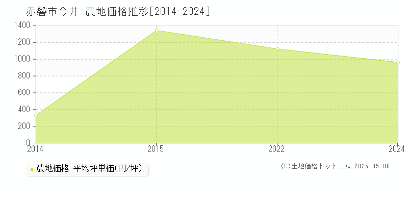 赤磐市今井の農地価格推移グラフ 