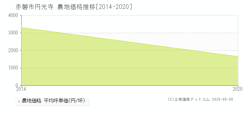 円光寺(赤磐市)の農地価格推移グラフ(坪単価)[2014-2020年]