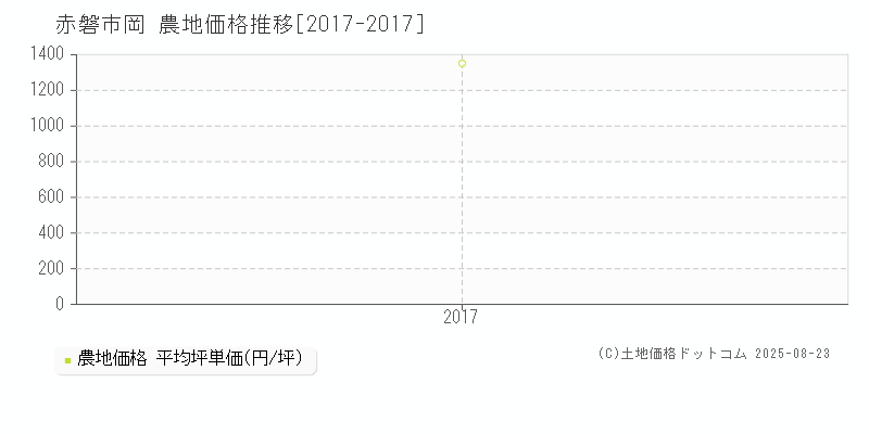 岡(赤磐市)の農地価格推移グラフ(坪単価)[2017-2017年]