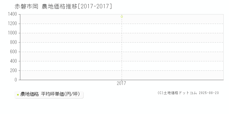 赤磐市岡の農地価格推移グラフ 