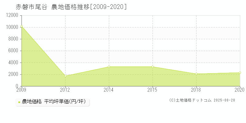 尾谷(赤磐市)の農地価格推移グラフ(坪単価)[2009-2020年]