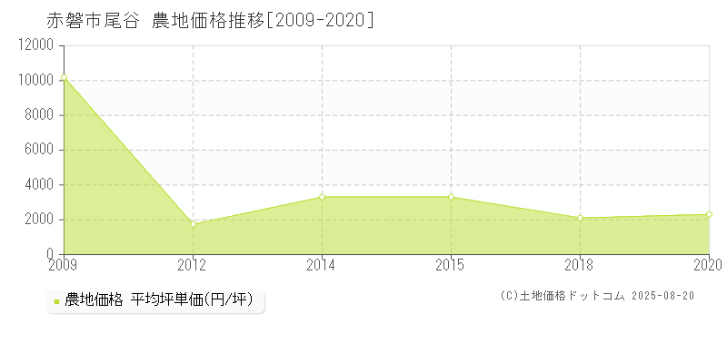 赤磐市尾谷の農地価格推移グラフ 