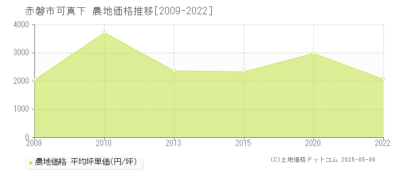 可真下(赤磐市)の農地価格推移グラフ(坪単価)[2009-2022年]