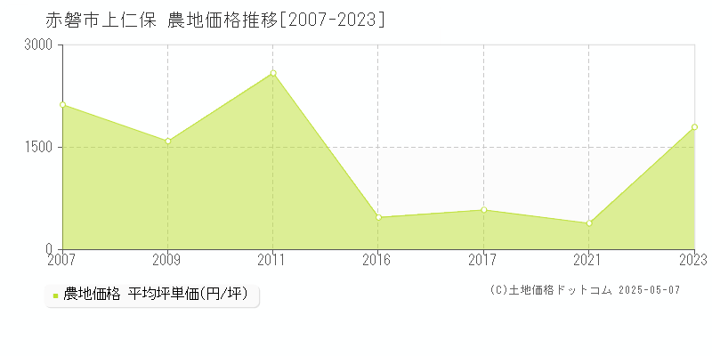 上仁保(赤磐市)の農地価格推移グラフ(坪単価)[2007-2023年]