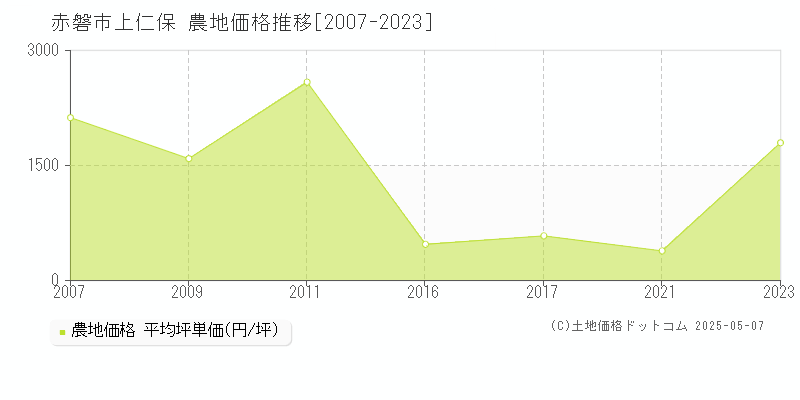 赤磐市上仁保の農地価格推移グラフ 