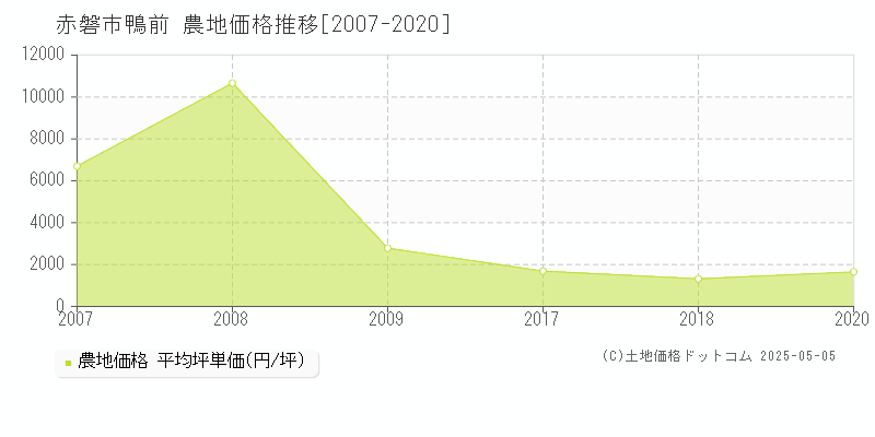 鴨前(赤磐市)の農地価格推移グラフ(坪単価)[2007-2020年]
