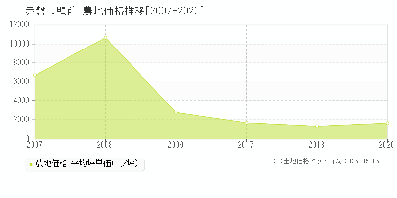 赤磐市鴨前の農地価格推移グラフ 