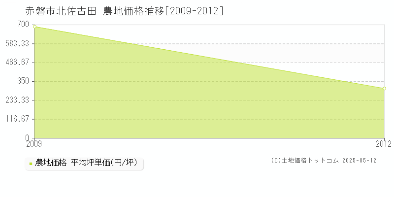 赤磐市北佐古田の農地価格推移グラフ 