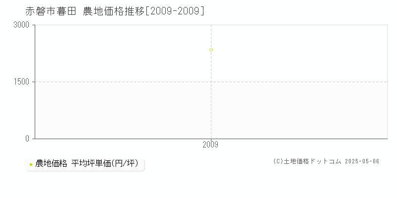 暮田(赤磐市)の農地価格推移グラフ(坪単価)[2009-2009年]