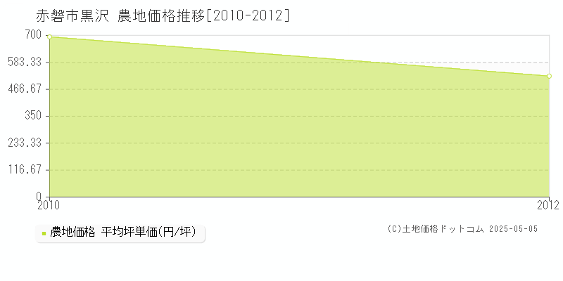 黒沢(赤磐市)の農地価格推移グラフ(坪単価)[2010-2012年]