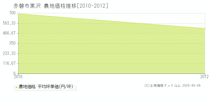 赤磐市黒沢の農地価格推移グラフ 