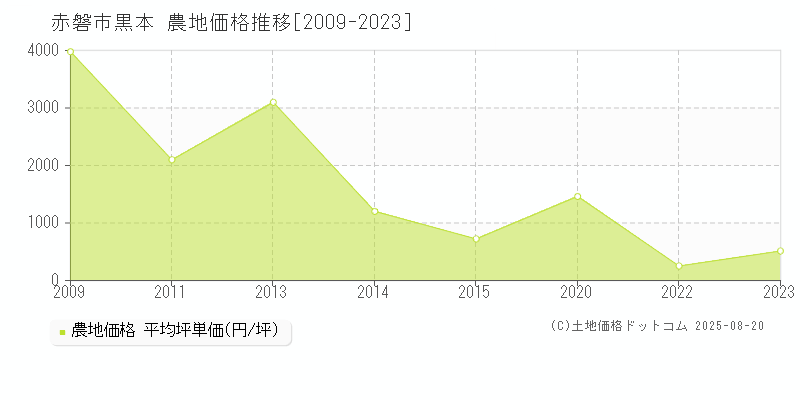 黒本(赤磐市)の農地価格推移グラフ(坪単価)[2009-2023年]