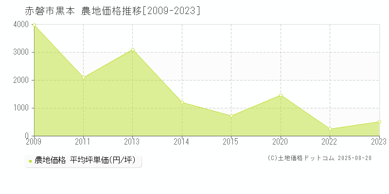 赤磐市黒本の農地取引事例推移グラフ 