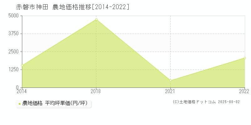 神田(赤磐市)の農地価格推移グラフ(坪単価)[2014-2022年]