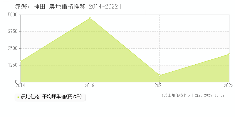 赤磐市神田の農地価格推移グラフ 