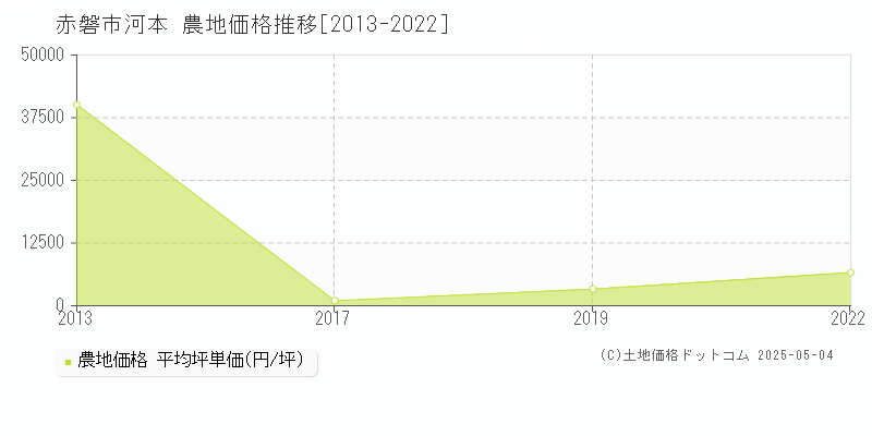 河本(赤磐市)の農地価格推移グラフ(坪単価)[2013-2022年]