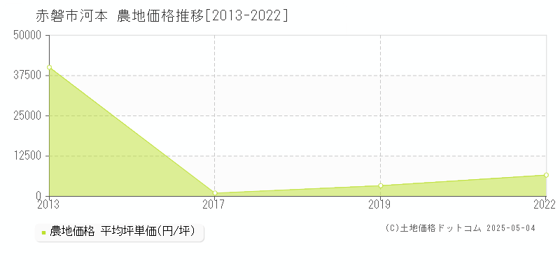 赤磐市河本の農地価格推移グラフ 