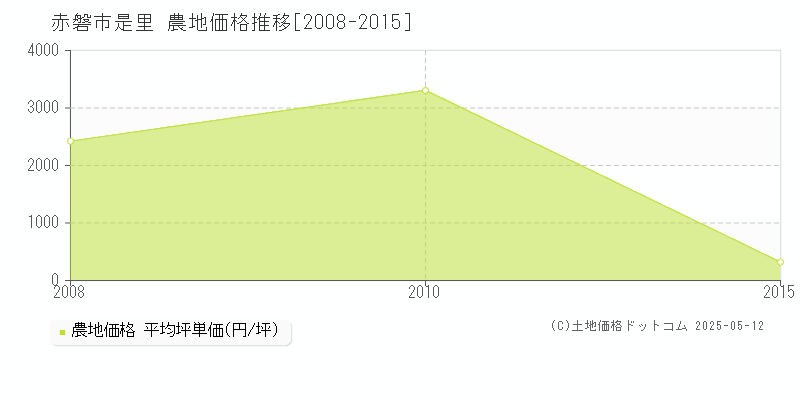 是里(赤磐市)の農地価格推移グラフ(坪単価)[2008-2015年]