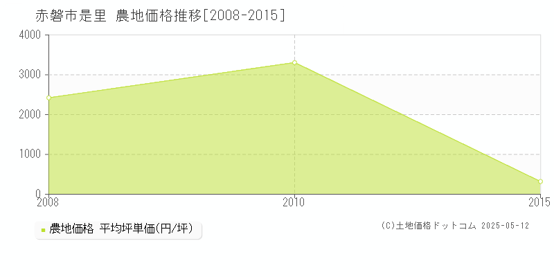 赤磐市是里の農地価格推移グラフ 