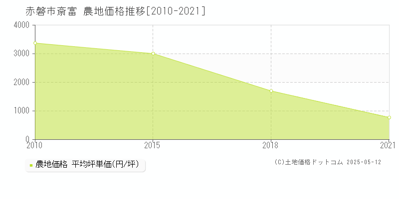 赤磐市斎富の農地価格推移グラフ 