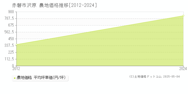 沢原(赤磐市)の農地価格推移グラフ(坪単価)[2012-2024年]