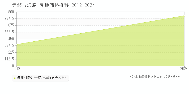 赤磐市沢原の農地価格推移グラフ 