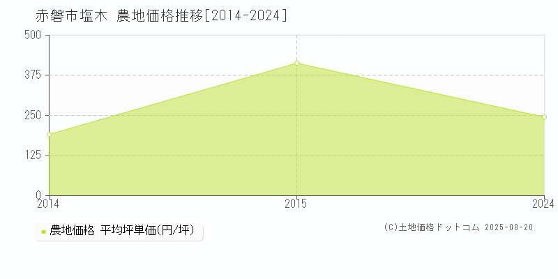 塩木(赤磐市)の農地価格推移グラフ(坪単価)[2014-2024年]