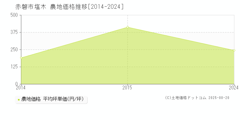 赤磐市塩木の農地取引事例推移グラフ 