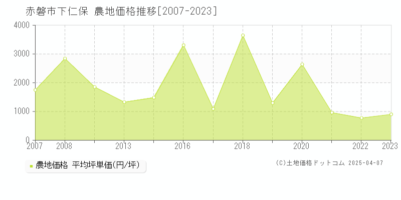 赤磐市下仁保の農地価格推移グラフ 