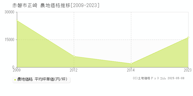 正崎(赤磐市)の農地価格推移グラフ(坪単価)[2009-2023年]