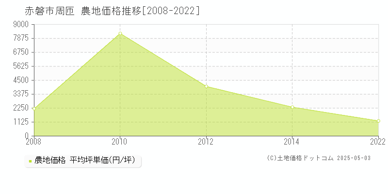 赤磐市周匝の農地取引事例推移グラフ 