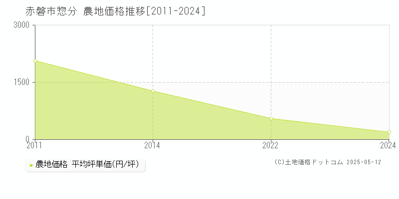 惣分(赤磐市)の農地価格推移グラフ(坪単価)[2011-2024年]