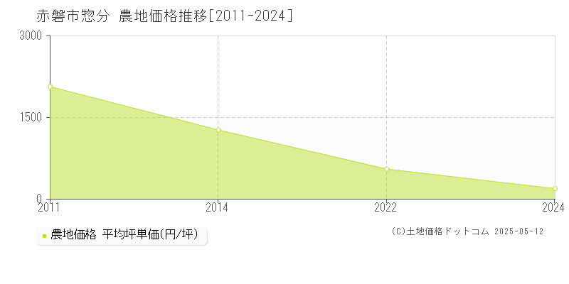 赤磐市惣分の農地価格推移グラフ 